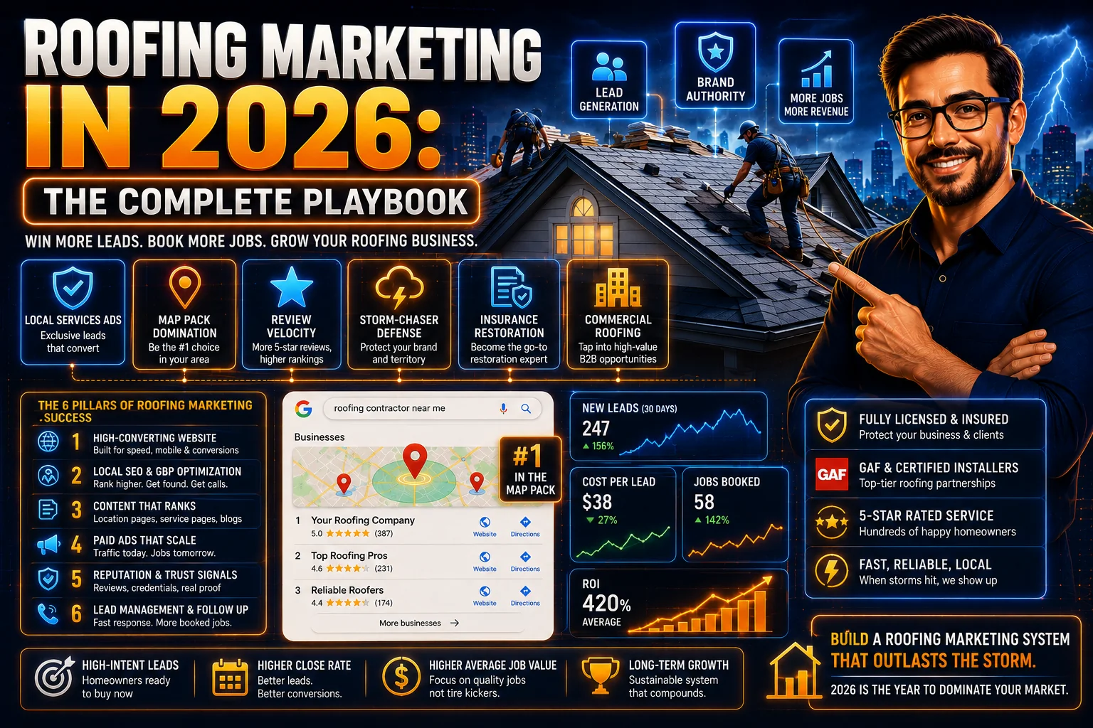 Roofing Marketing in 2026: The Complete Playbook