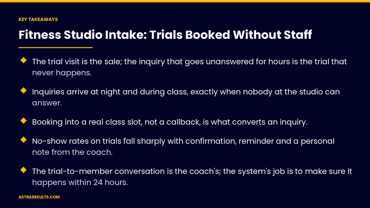 Key takeaways from "Fitness Studio Intake: Trials Booked Without Staff" &mdash; Astra Results Marketing