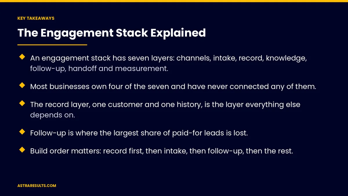 Key takeaways from "The Engagement Stack Explained" &mdash; Astra Results Marketing