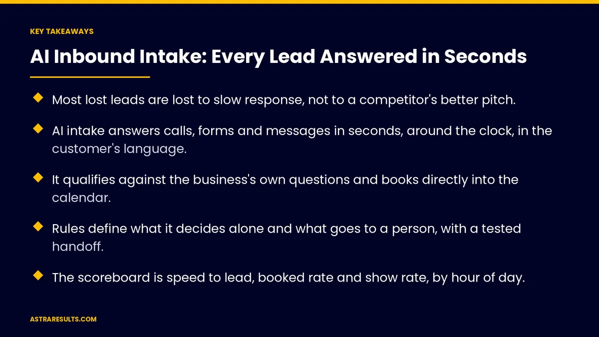 Key takeaways from "AI Inbound Intake: Every Lead Answered in Seconds" &mdash; Astra Results Marketing
