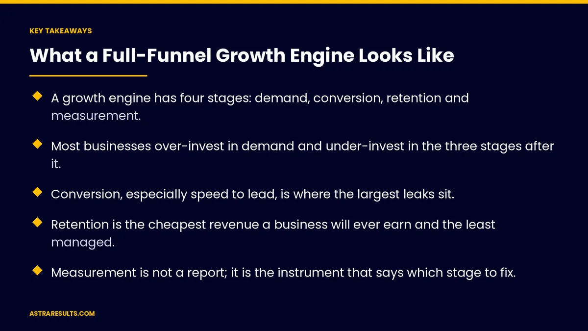 Key takeaways from "What a Full-Funnel Growth Engine Looks Like" &mdash; Astra Results Marketing